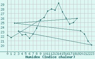 Courbe de l'humidex pour Bziers Cap d'Agde (34)