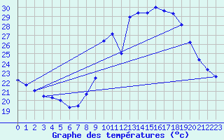 Courbe de tempratures pour Grasque (13)