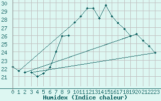 Courbe de l'humidex pour Chaumont (Sw)