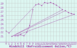 Courbe du refroidissement olien pour Valencia