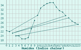 Courbe de l'humidex pour Tarascon (13)