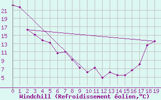 Courbe du refroidissement olien pour Bettles, Bettles Airport