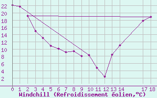 Courbe du refroidissement olien pour Riverton, Riverton Regional Airport