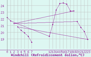 Courbe du refroidissement olien pour Samatan (32)