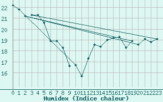 Courbe de l'humidex pour Breuillet (17)