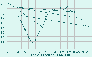 Courbe de l'humidex pour Orly (91)