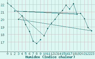 Courbe de l'humidex pour Orly (91)