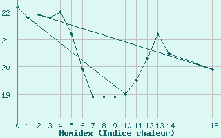 Courbe de l'humidex pour Ernage (Be)