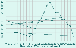 Courbe de l'humidex pour Saint-Jean-de-Vedas (34)
