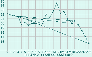Courbe de l'humidex pour Recoules de Fumas (48)