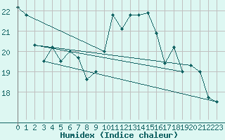 Courbe de l'humidex pour La Roche-sur-Yon (85)