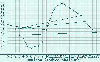 Courbe de l'humidex pour Saint-Paul-lez-Durance (13)