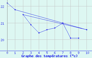 Courbe de tempratures pour Campna Grande