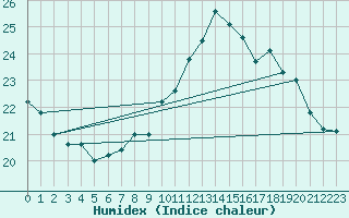 Courbe de l'humidex pour Pembrey Sands