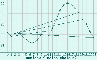 Courbe de l'humidex pour Six-Fours (83)