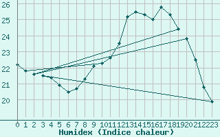 Courbe de l'humidex pour Aizenay (85)