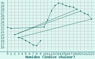 Courbe de l'humidex pour Bagnres-de-Luchon (31)
