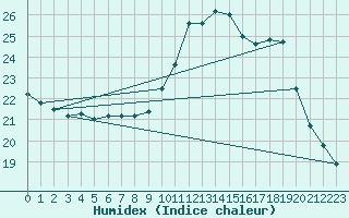 Courbe de l'humidex pour Pointe de Socoa (64)