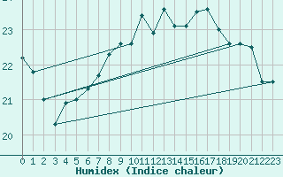 Courbe de l'humidex pour Cap Pertusato (2A)