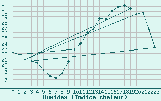 Courbe de l'humidex pour Vannes-Sn (56)