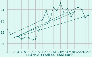 Courbe de l'humidex pour Vinga