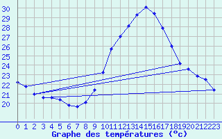 Courbe de tempratures pour Dax (40)