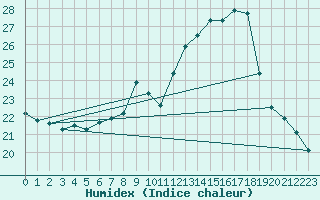 Courbe de l'humidex pour Locarno-Magadino