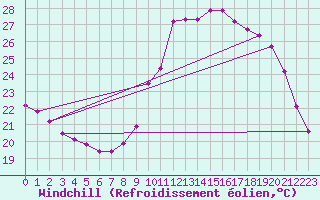 Courbe du refroidissement olien pour Saint-Jean-de-Vedas (34)