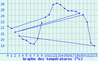 Courbe de tempratures pour Agde (34)