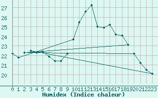 Courbe de l'humidex pour Verneuil (78)