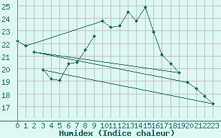 Courbe de l'humidex pour Logrono (Esp)