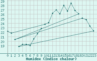 Courbe de l'humidex pour Chambry / Aix-Les-Bains (73)