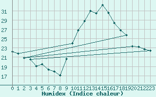 Courbe de l'humidex pour Abbeville (80)