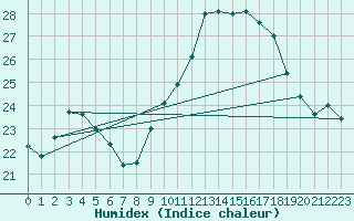 Courbe de l'humidex pour Le Luc - Cannet des Maures (83)