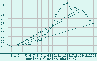 Courbe de l'humidex pour Charleroi (Be)
