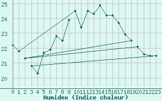 Courbe de l'humidex pour Santander (Esp)