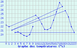 Courbe de tempratures pour Illiers-Combray (28)