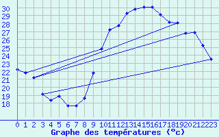 Courbe de tempratures pour Verges (Esp)