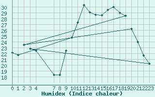 Courbe de l'humidex pour Buzenol (Be)