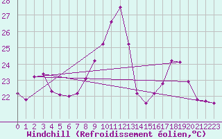 Courbe du refroidissement olien pour Aniane (34)