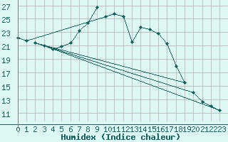 Courbe de l'humidex pour Siria