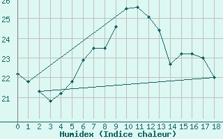 Courbe de l'humidex pour Strommingsbadan