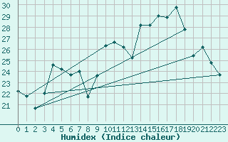 Courbe de l'humidex pour Ouessant (29)