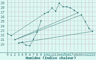 Courbe de l'humidex pour Sallles d'Aude (11)