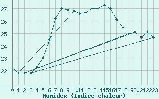 Courbe de l'humidex pour Sombor