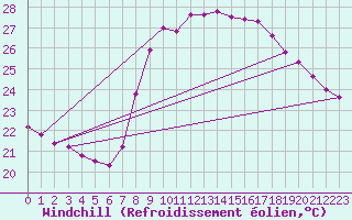 Courbe du refroidissement olien pour Solenzara - Base arienne (2B)