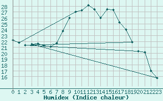 Courbe de l'humidex pour Lerida (Esp)