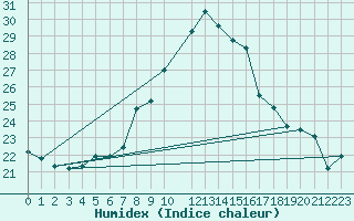 Courbe de l'humidex pour Ullensvang Forsoks.