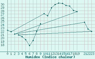 Courbe de l'humidex pour Recoules de Fumas (48)