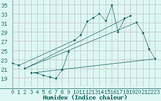 Courbe de l'humidex pour Le Mesnil-Esnard (76)